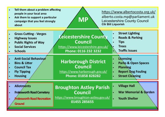 Image showing a triangle with the councils responsibilities